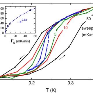 Color Online Temperature Hysteresis Of The N El Transition Of