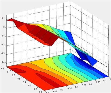 Matlab Is There A Way To Put Grid Lines On Top Of A Contour Plot