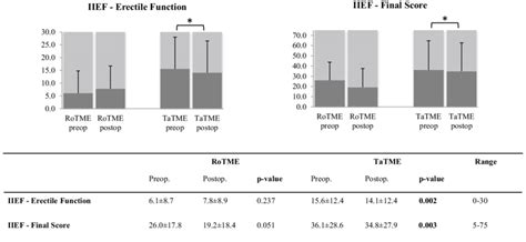 Male Sexual Function Measured By Iief Favorable Results Are At The