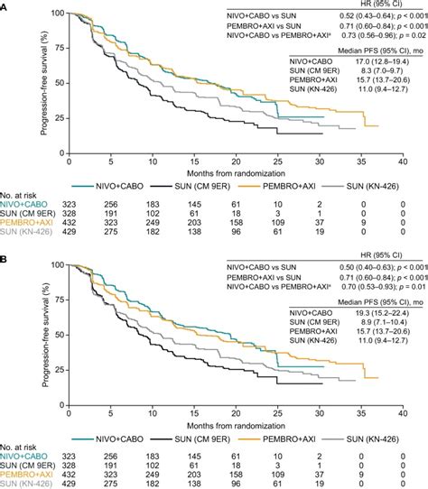 A Matching Adjusted Indirect Comparison Of Nivolumab Plus Cabozantinib