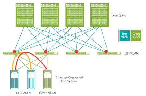 Exploring Evpn Vxlan Overlay Architectures Edge Routed Bridging