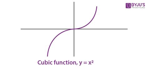 Cubic Function Domain And Range