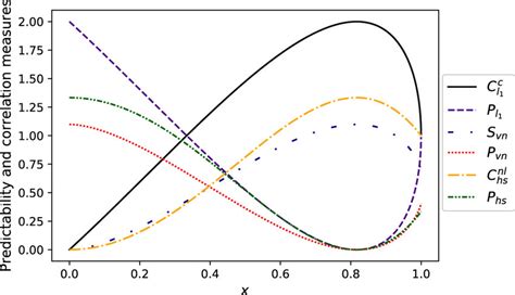 Comparison Between Different Measures Of Predictability And Their