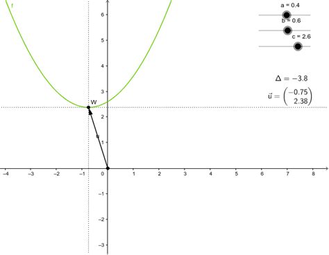 Wykres Funkcji Kwadratowej GeoGebra