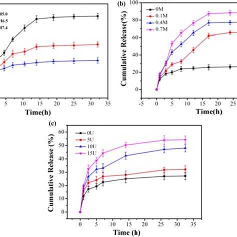 In Vitro Drug Release Profiles Of Fa Sfps Doxdox Upon Incubation In