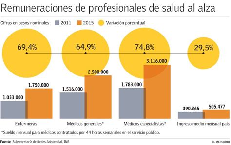 Sueldos Especialistas En El Sector Público Subieron 75