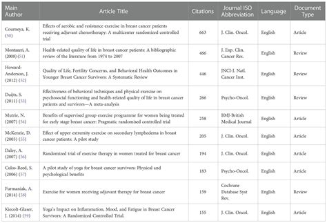 Frontiers Breast Cancer And Physical Activity A Bibliometric Analysis