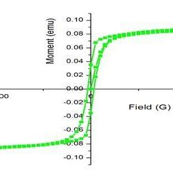 Magnetic Hysteresis Loops Of Ni Fe W Thin Film For Current Density 3