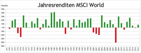 Msci World Index Msci World Total Fund Flow Is The Capital Inflow