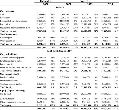 Statement Of Financial Position Horizontal Analysis Download Scientific Diagram