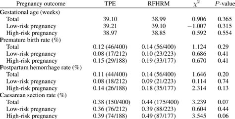 Comparison Of Pregnancy Outcome Between The Groups Download