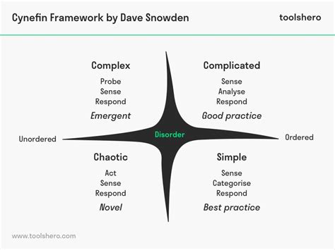 Cynefin Framework Snowden Toolshero