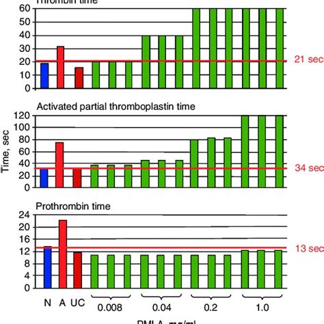 Ita Demonstrates Coagulation Parameters Thrombin Time Activated