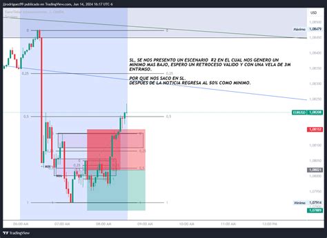 Oandaeurusd Chart Image By Jjrodriguez99 — Tradingview