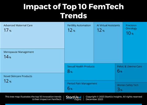 Explore The Top 10 FemTech Trends In 2025 StartUs Insights