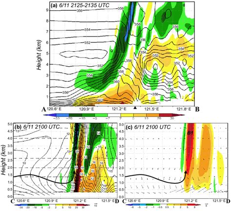 A E W Vertical Cross Section Of Model Simulated Download