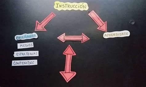 Qué es Instrucción Descubre sus objetivos tipos ejemplos y