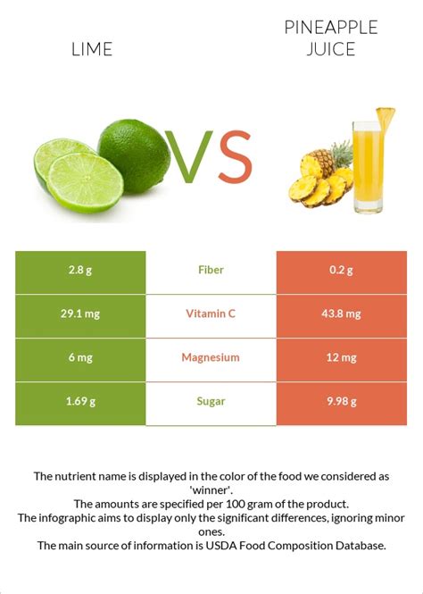 Lime Vs Pineapple Juice — In Depth Nutrition Comparison