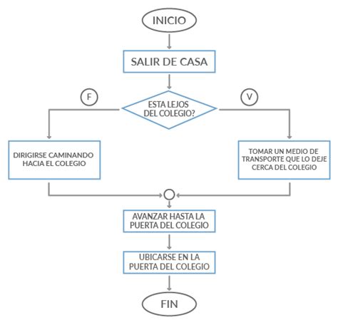 Los Diagramas De Flujo