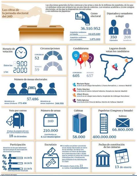 ABC es on Twitter Sistema electoral Español Abc