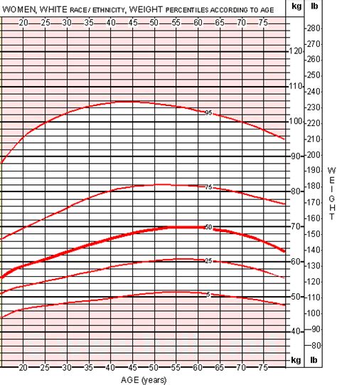 Weight Chart For Females By Age