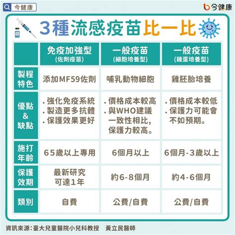 口罩解封後「流感疫情逆勢突起」！3大流感疫苗怎麼挑選，讓你一圖就能看懂 風傳媒