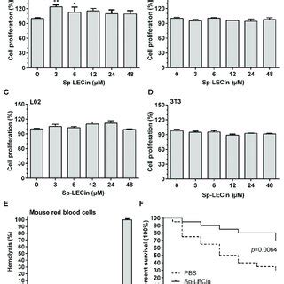 In Vitro Cytotoxicity And Hemolytic Activity And The In Vivo