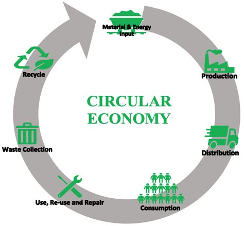 Circular Economy At Global And Energy Markets Encyclopedia Mdpi