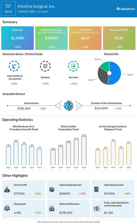 Intuitive Surgical (ISRG) Q2 2019 earnings | AlphaStreet