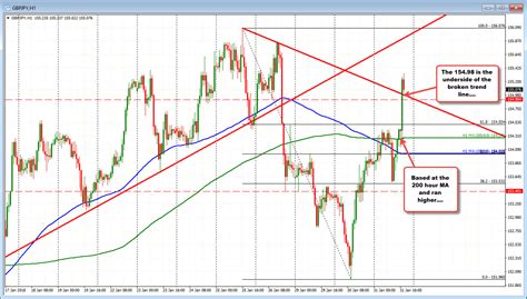 Forex Technical Analysis GBPJPY Running To The Upside