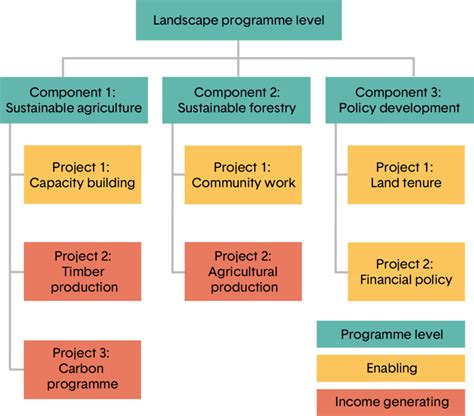 Some Possible Steps In A Landscape Scale Approach Download Scientific