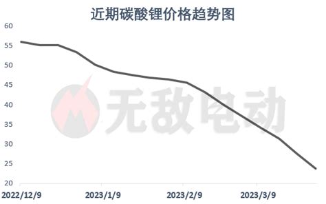 电池级碳酸锂价格最新走势图，今日碳酸锂价格最新价格 无敌电动