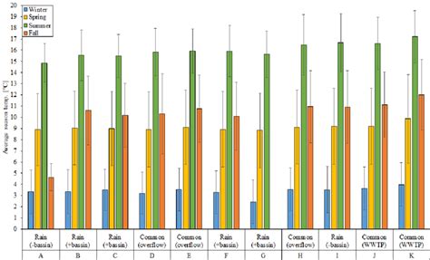 Average water temperature at each station (A-K) pr. season: winter ...