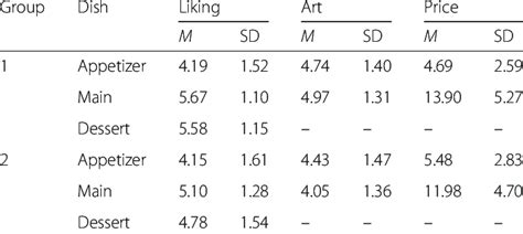 Summary Of Mean Values And Standard Deviation Of The Ratings For Each