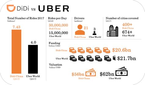 Infographic Uber