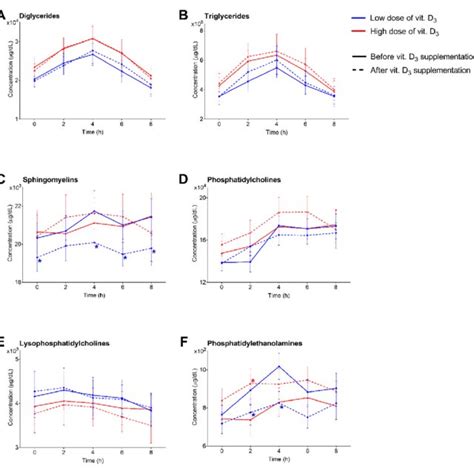 Concentrations In μg Dl Of Lipid Species Grouped By Families Download Scientific Diagram