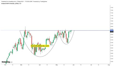 MCX Crude Oil Prices - Cup and Handle Pattern - GannAndWaves.com