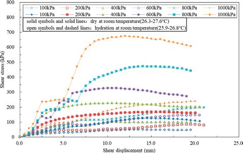 Figure 4 From Effect Of Temperature On Internal Shear Strength