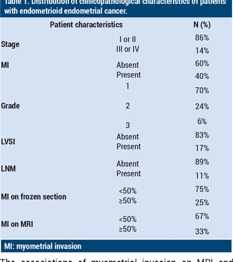 Table 1 From Comparison Of Preoperative Myometrial Invasion On MRI With