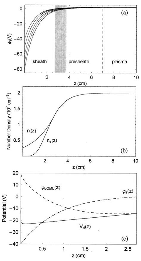 Plasma Sheath Characteristics A Sheath Potential Profiles As A