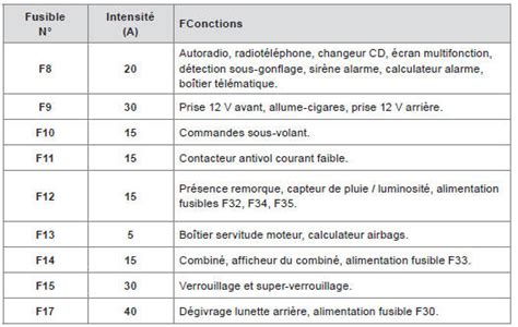 Peugeot Fusibles Dans La Planche De Bord Changement D Un