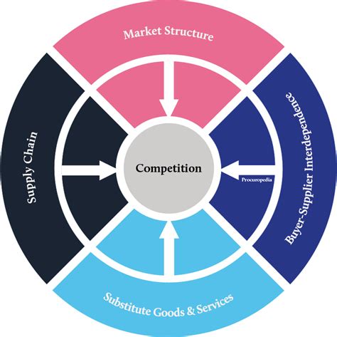 Supply Market Analysis Procuropedia