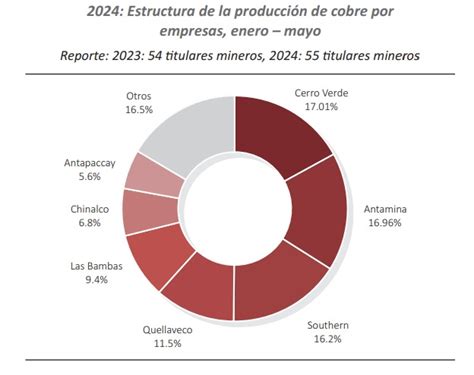 Cerro Verde Y Antamina Se Disputan El Liderato De Producci N De Cobre