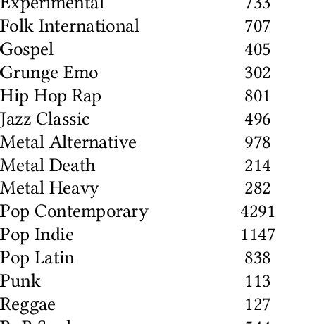 Songs for a genre annotated in top-MAGD. | Download Table