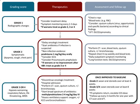 Rp Management And Follow Up Ards Acute Respiratory Distress Syndrome Download Scientific