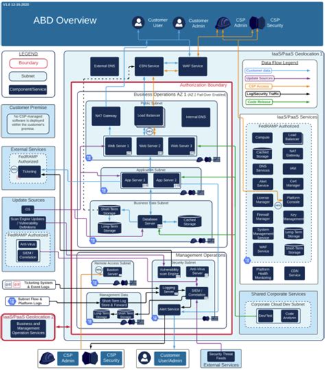 Cmmc Data Flow Diagrams An Ultimate Guide — Etactics