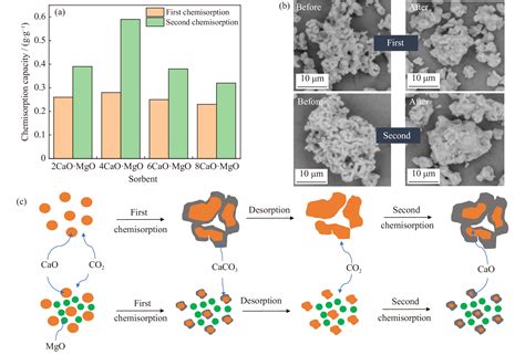 Effect Of Ca Mg Molar Ratio On The Calcium Based Sorbents