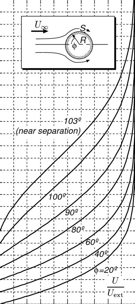 Longitudinal Velocity Profiles For Flow Around A Circular Cylinder Download Scientific Diagram