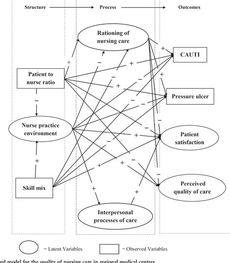 Figure From A Causal Model For The Quality Of Nursing Care In