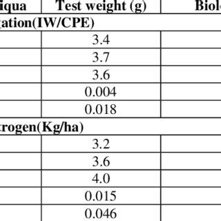 Interaction Effects Of Irrigation Scheduling And Nitrogen Management On